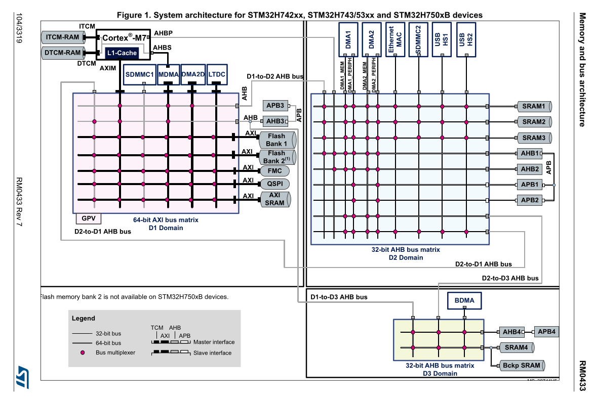 STM32H7的总线互联架构
