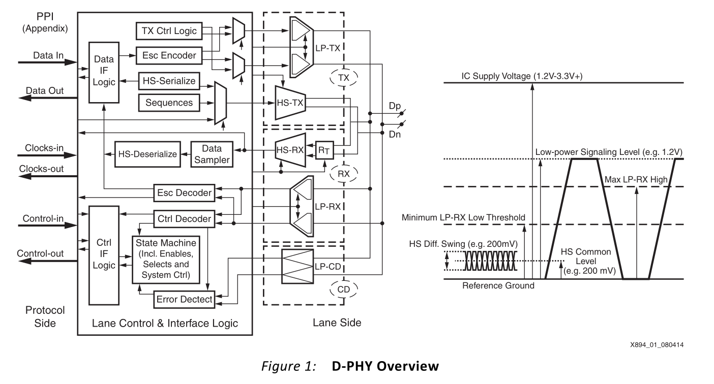 D-PHY overview